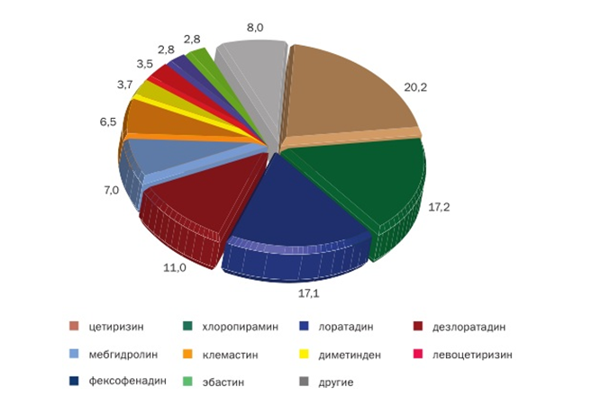 Курсовая работа: Ассортимент лекарственных средств для лечения аллергии